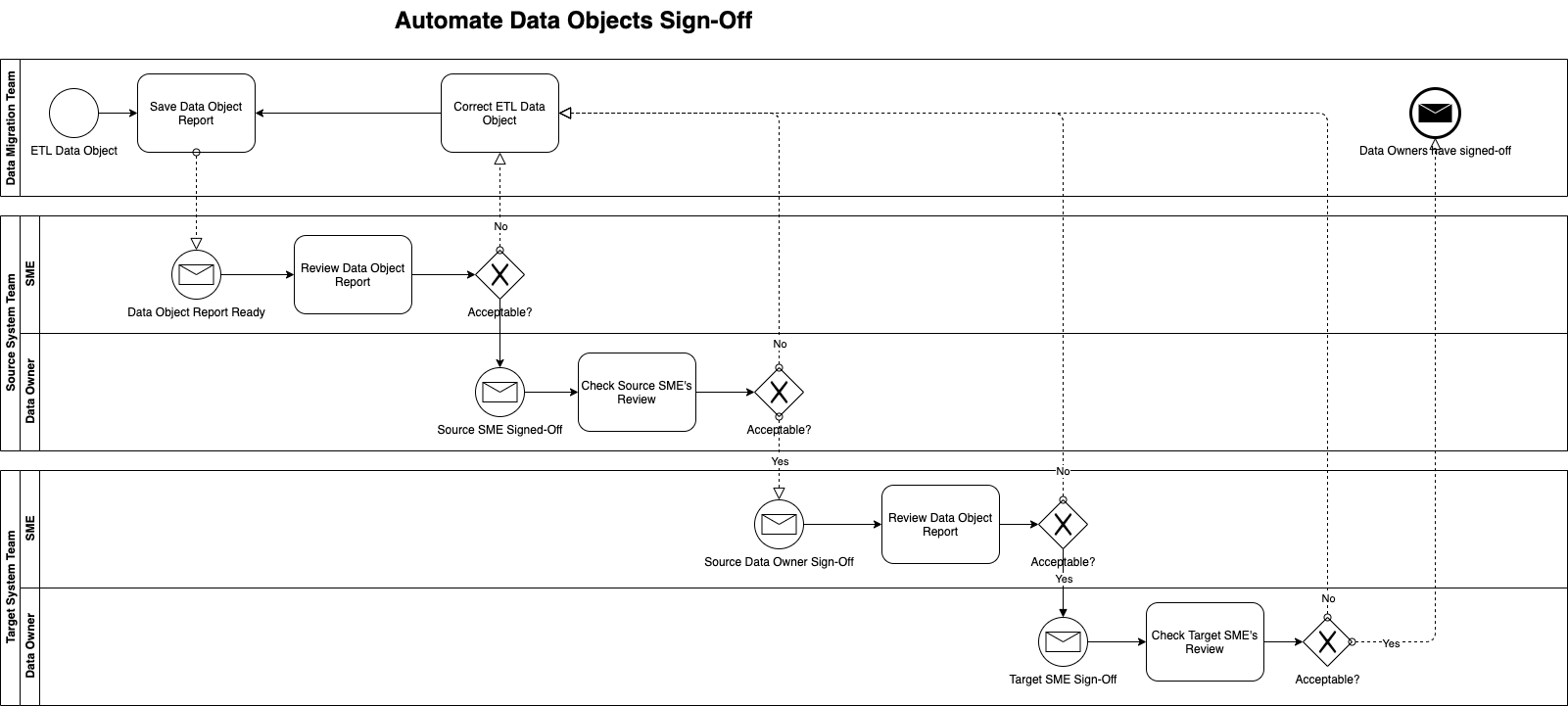 BPMN2.0 Process Map